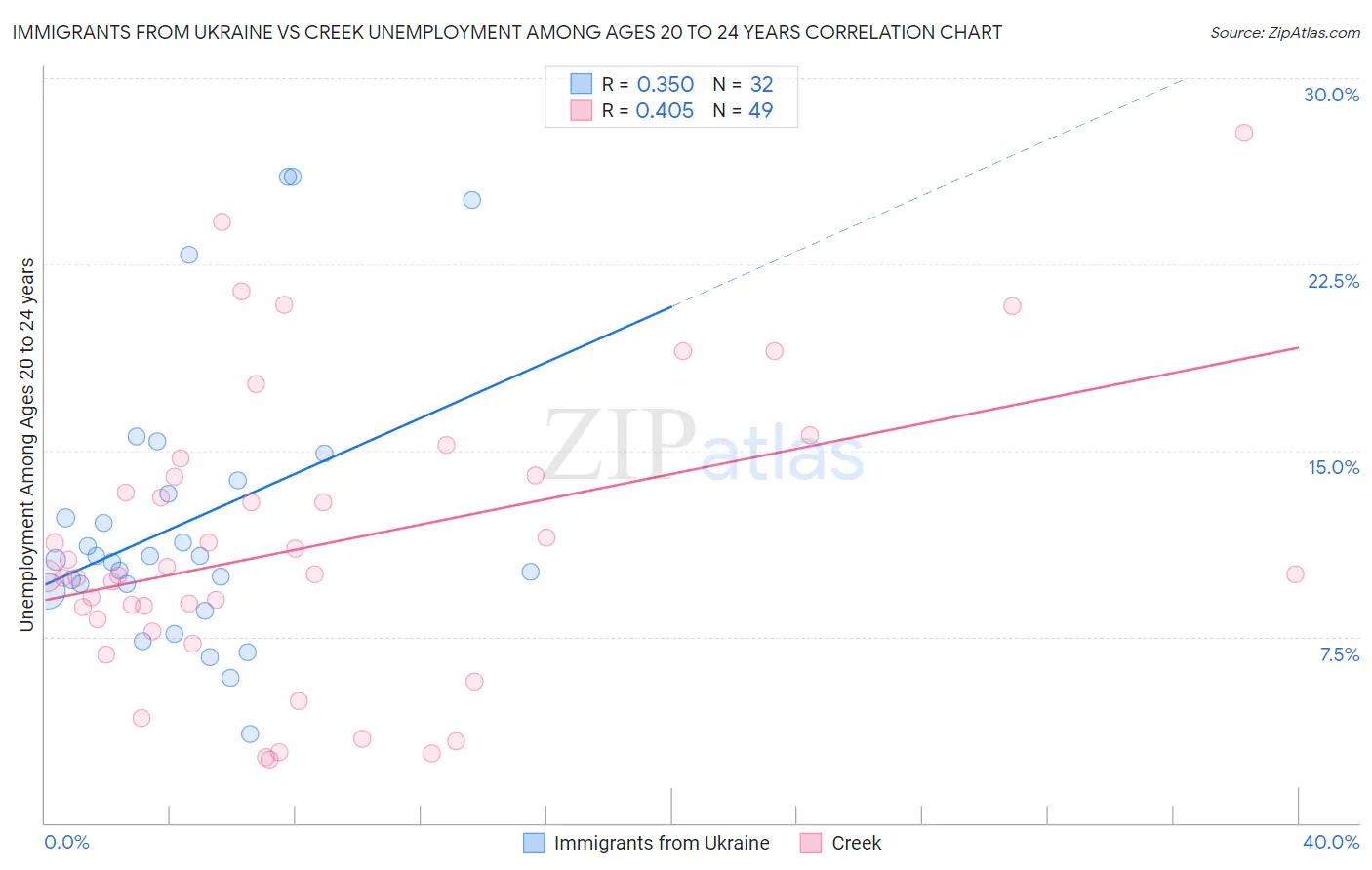 Immigrants from Ukraine vs Creek Unemployment Among Ages 20 to 24 years