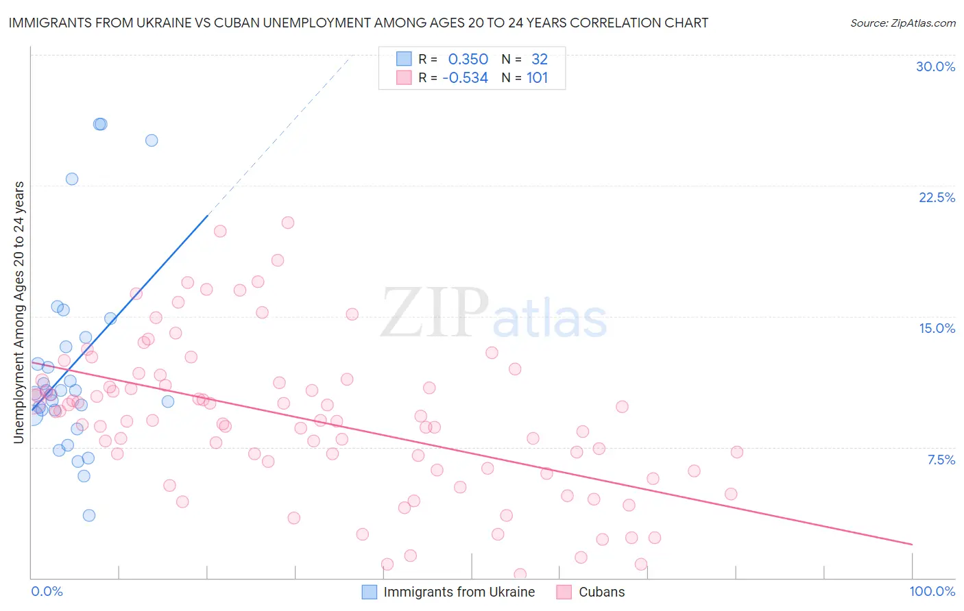 Immigrants from Ukraine vs Cuban Unemployment Among Ages 20 to 24 years