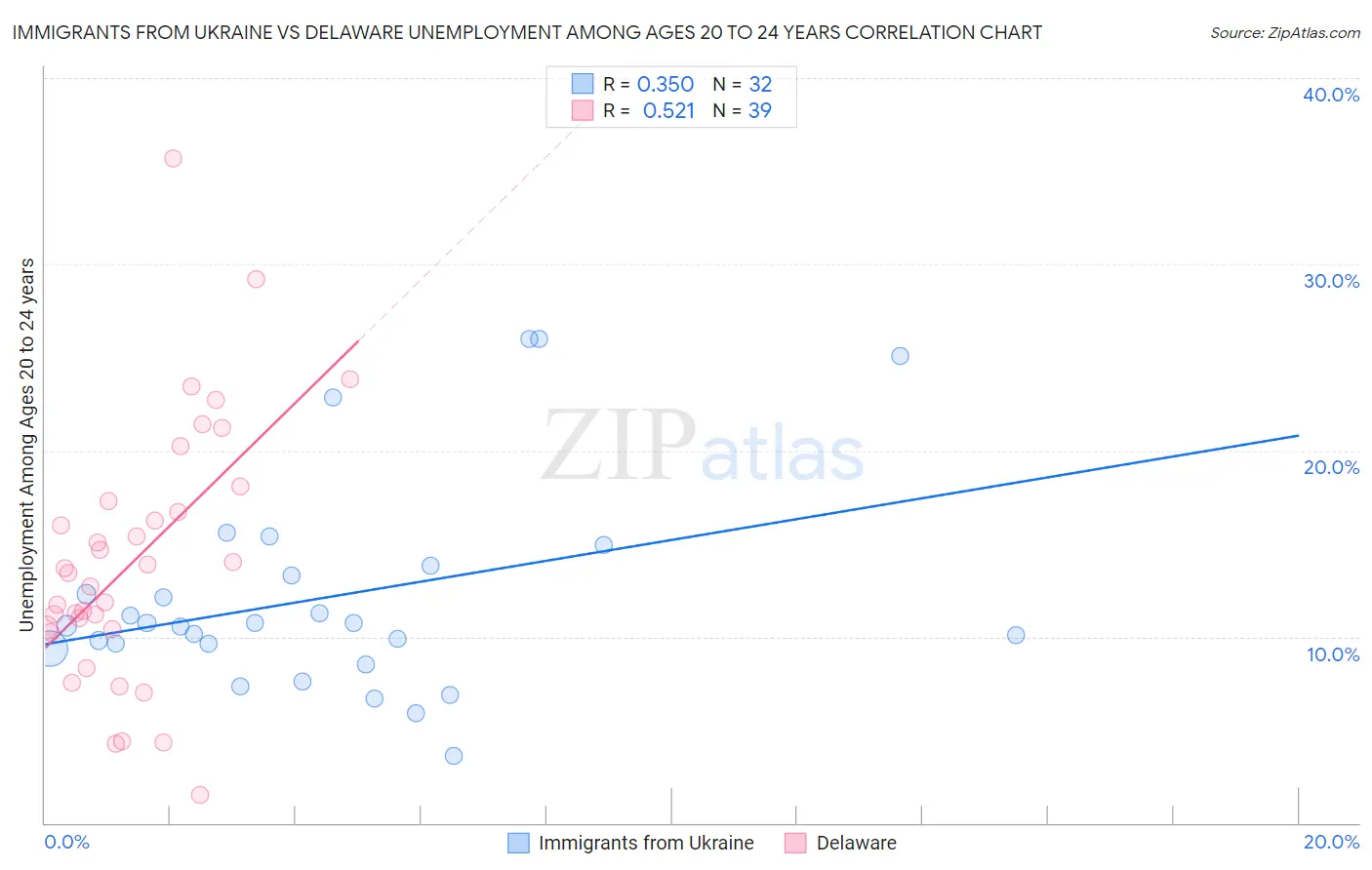 Immigrants from Ukraine vs Delaware Unemployment Among Ages 20 to 24 years