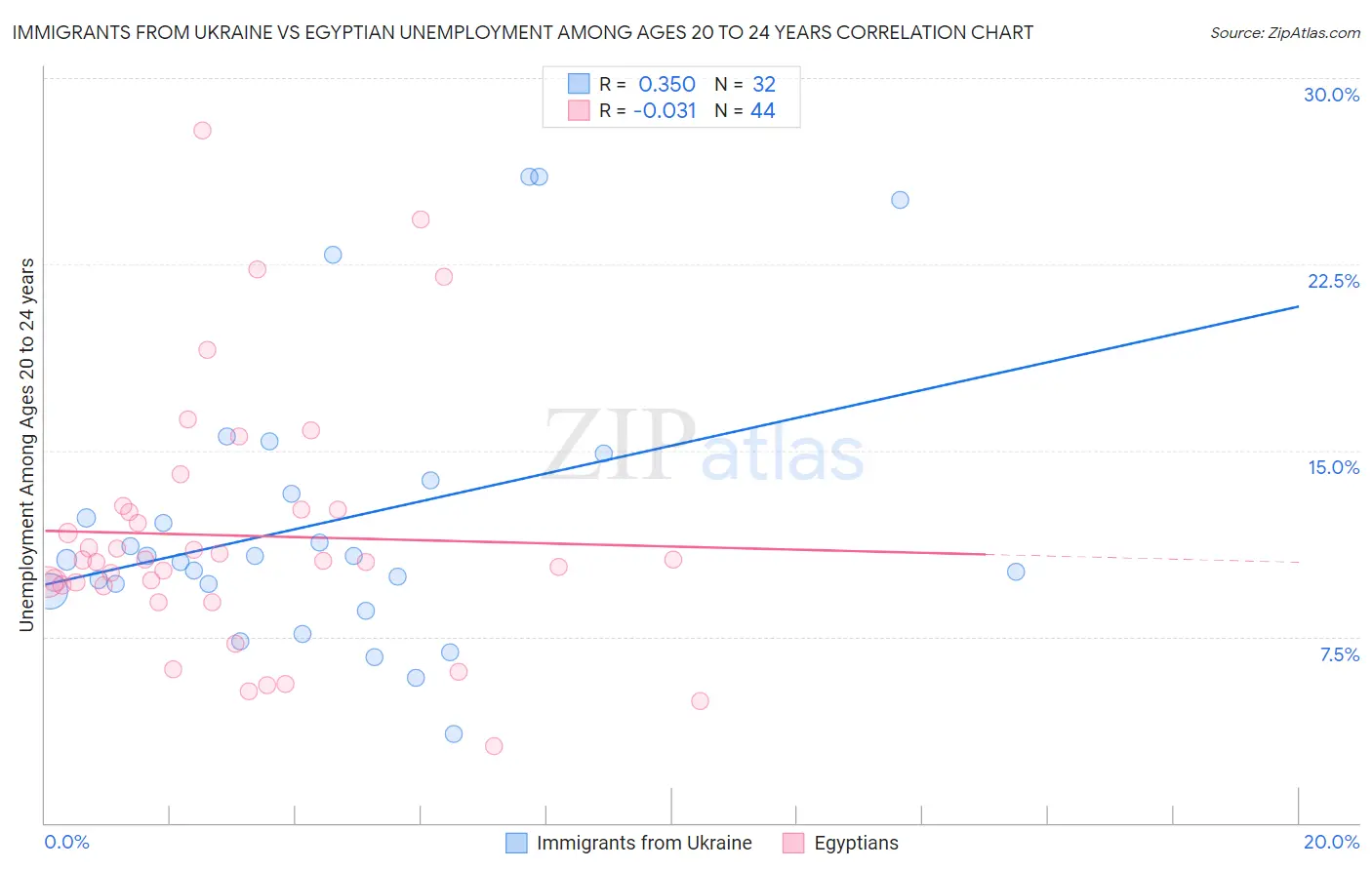 Immigrants from Ukraine vs Egyptian Unemployment Among Ages 20 to 24 years