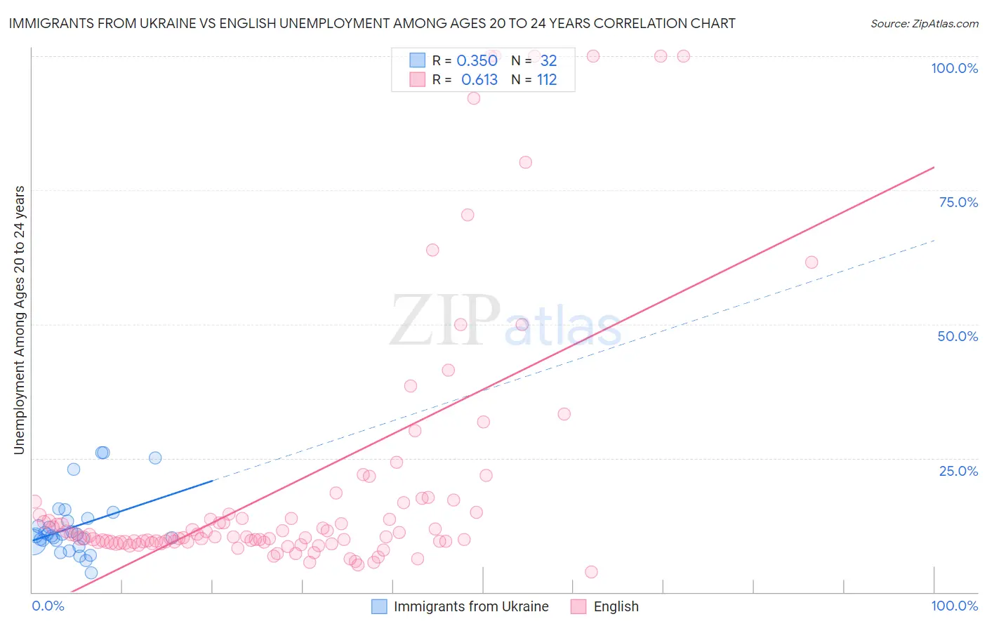 Immigrants from Ukraine vs English Unemployment Among Ages 20 to 24 years