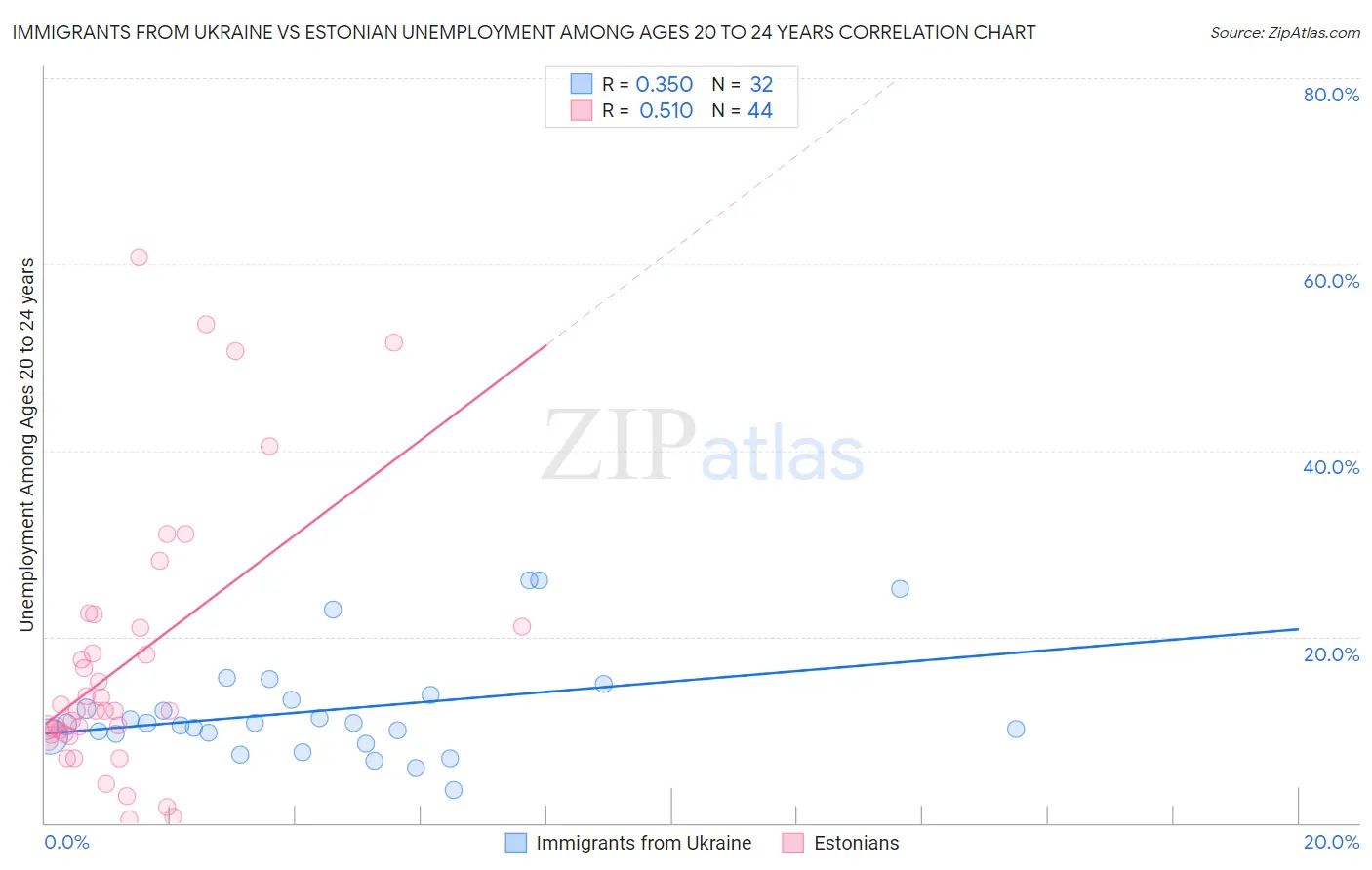 Immigrants from Ukraine vs Estonian Unemployment Among Ages 20 to 24 years
