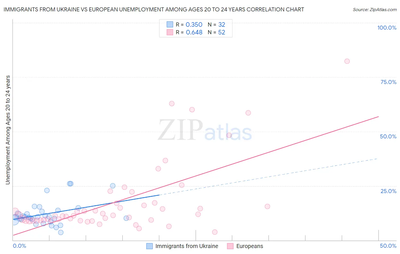 Immigrants from Ukraine vs European Unemployment Among Ages 20 to 24 years