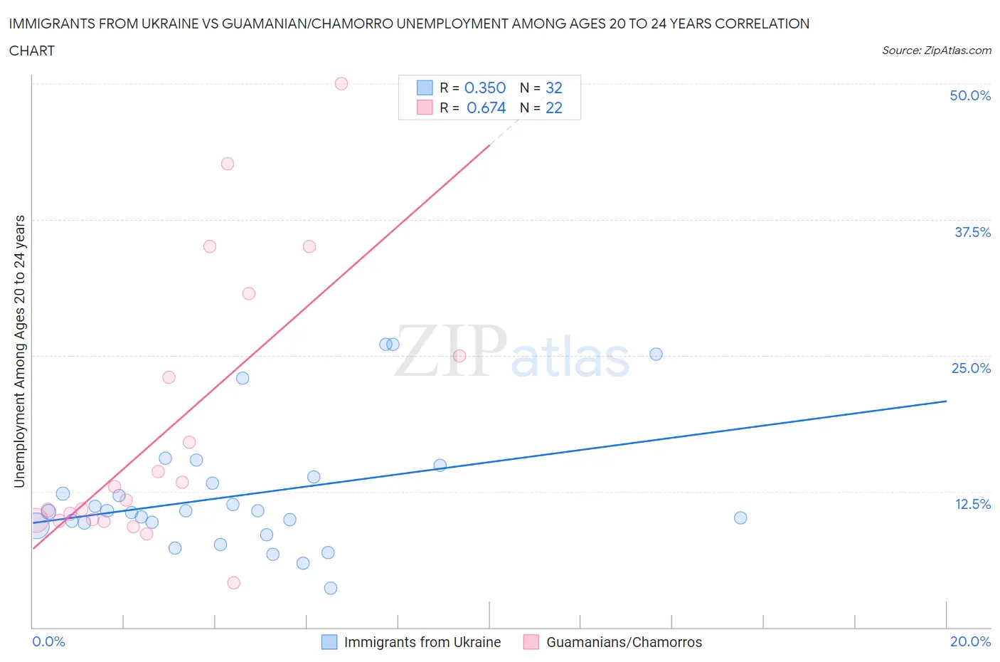 Immigrants from Ukraine vs Guamanian/Chamorro Unemployment Among Ages 20 to 24 years