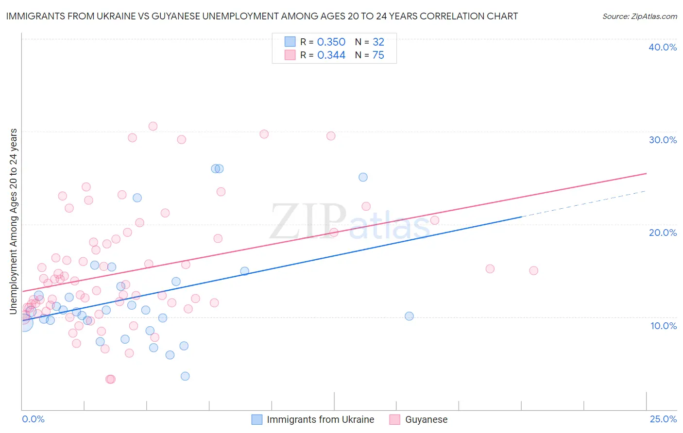 Immigrants from Ukraine vs Guyanese Unemployment Among Ages 20 to 24 years