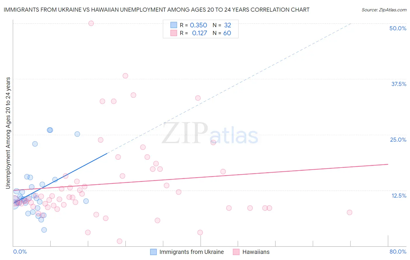 Immigrants from Ukraine vs Hawaiian Unemployment Among Ages 20 to 24 years