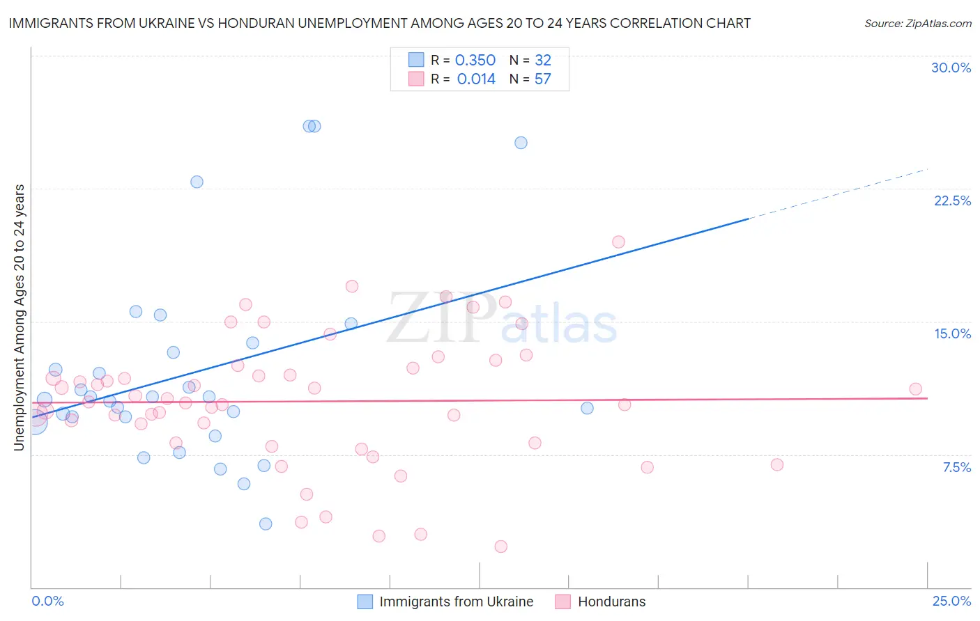 Immigrants from Ukraine vs Honduran Unemployment Among Ages 20 to 24 years