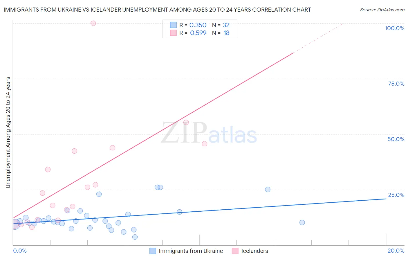 Immigrants from Ukraine vs Icelander Unemployment Among Ages 20 to 24 years