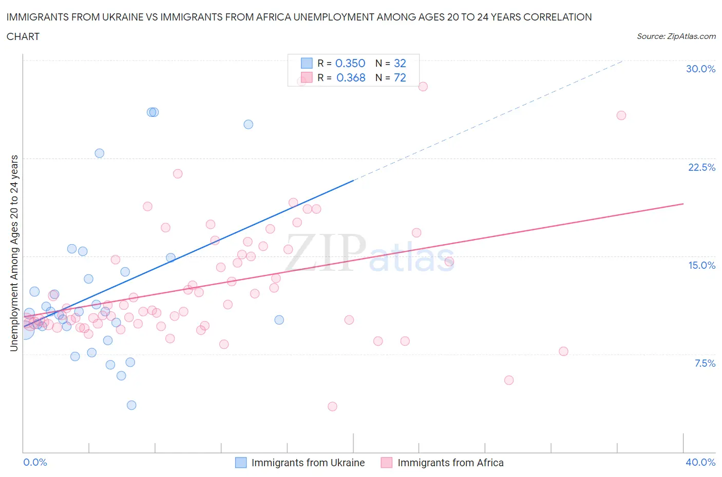 Immigrants from Ukraine vs Immigrants from Africa Unemployment Among Ages 20 to 24 years