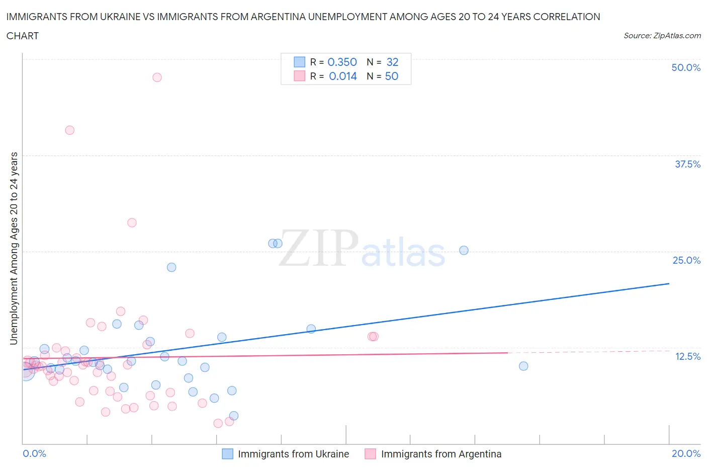 Immigrants from Ukraine vs Immigrants from Argentina Unemployment Among Ages 20 to 24 years