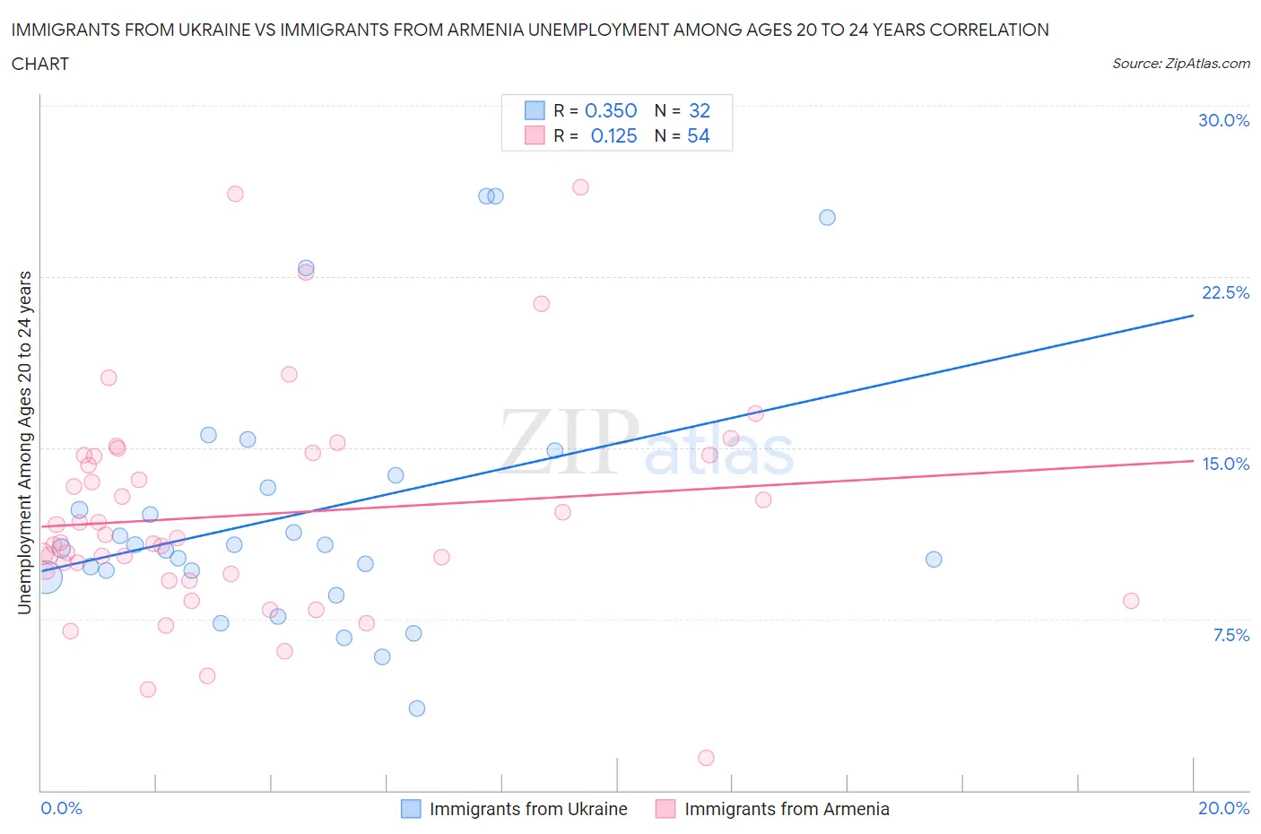 Immigrants from Ukraine vs Immigrants from Armenia Unemployment Among Ages 20 to 24 years
