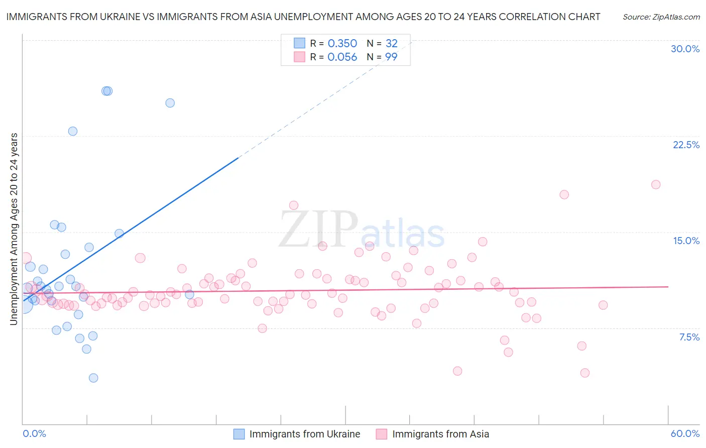 Immigrants from Ukraine vs Immigrants from Asia Unemployment Among Ages 20 to 24 years