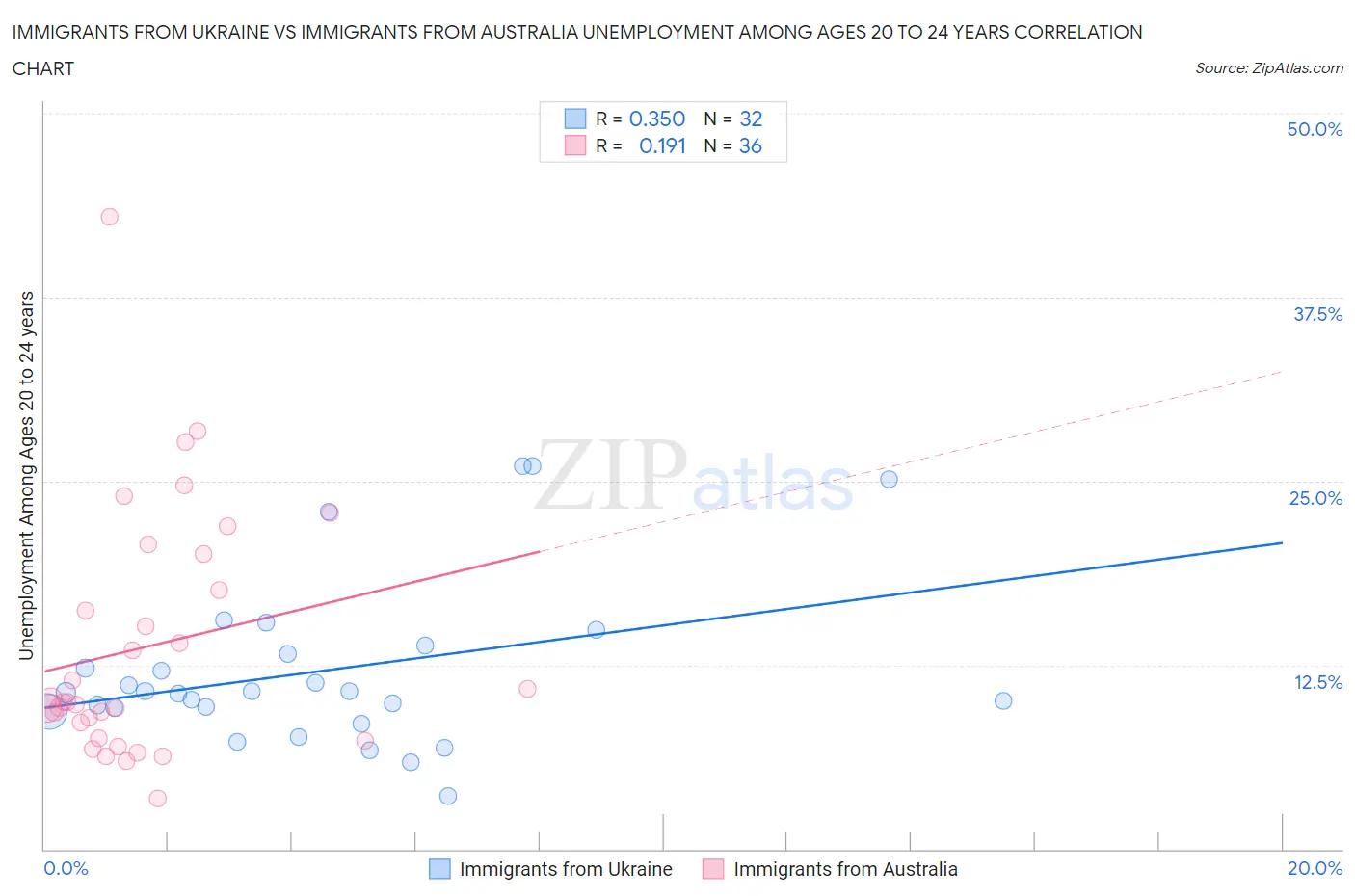 Immigrants from Ukraine vs Immigrants from Australia Unemployment Among Ages 20 to 24 years