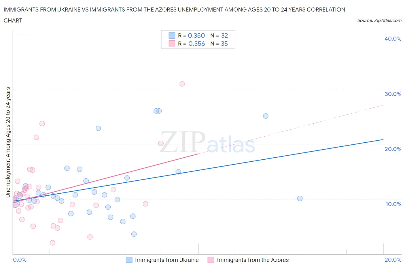 Immigrants from Ukraine vs Immigrants from the Azores Unemployment Among Ages 20 to 24 years