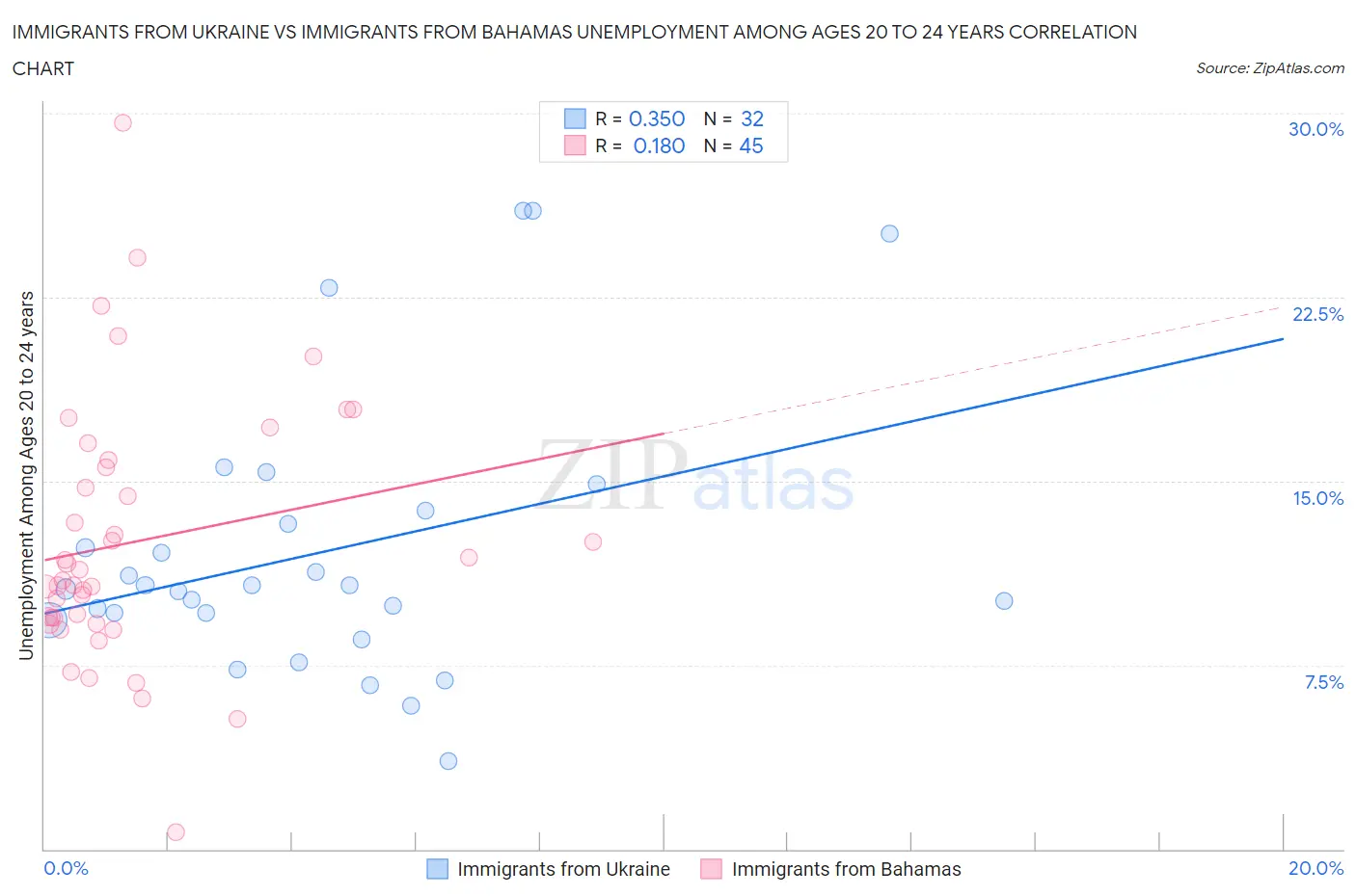 Immigrants from Ukraine vs Immigrants from Bahamas Unemployment Among Ages 20 to 24 years