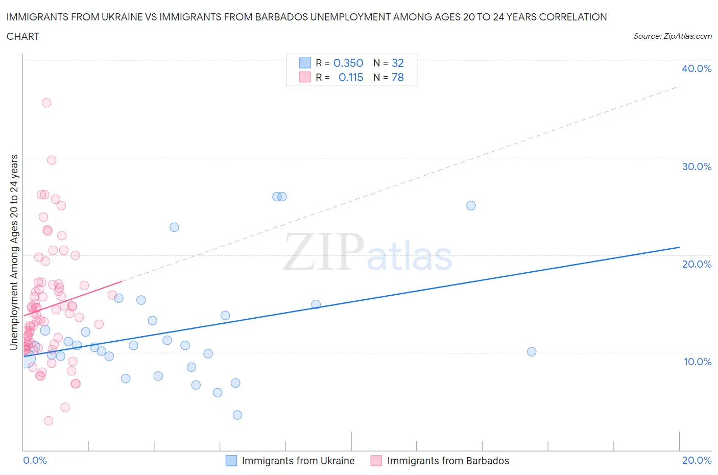 Immigrants from Ukraine vs Immigrants from Barbados Unemployment Among Ages 20 to 24 years