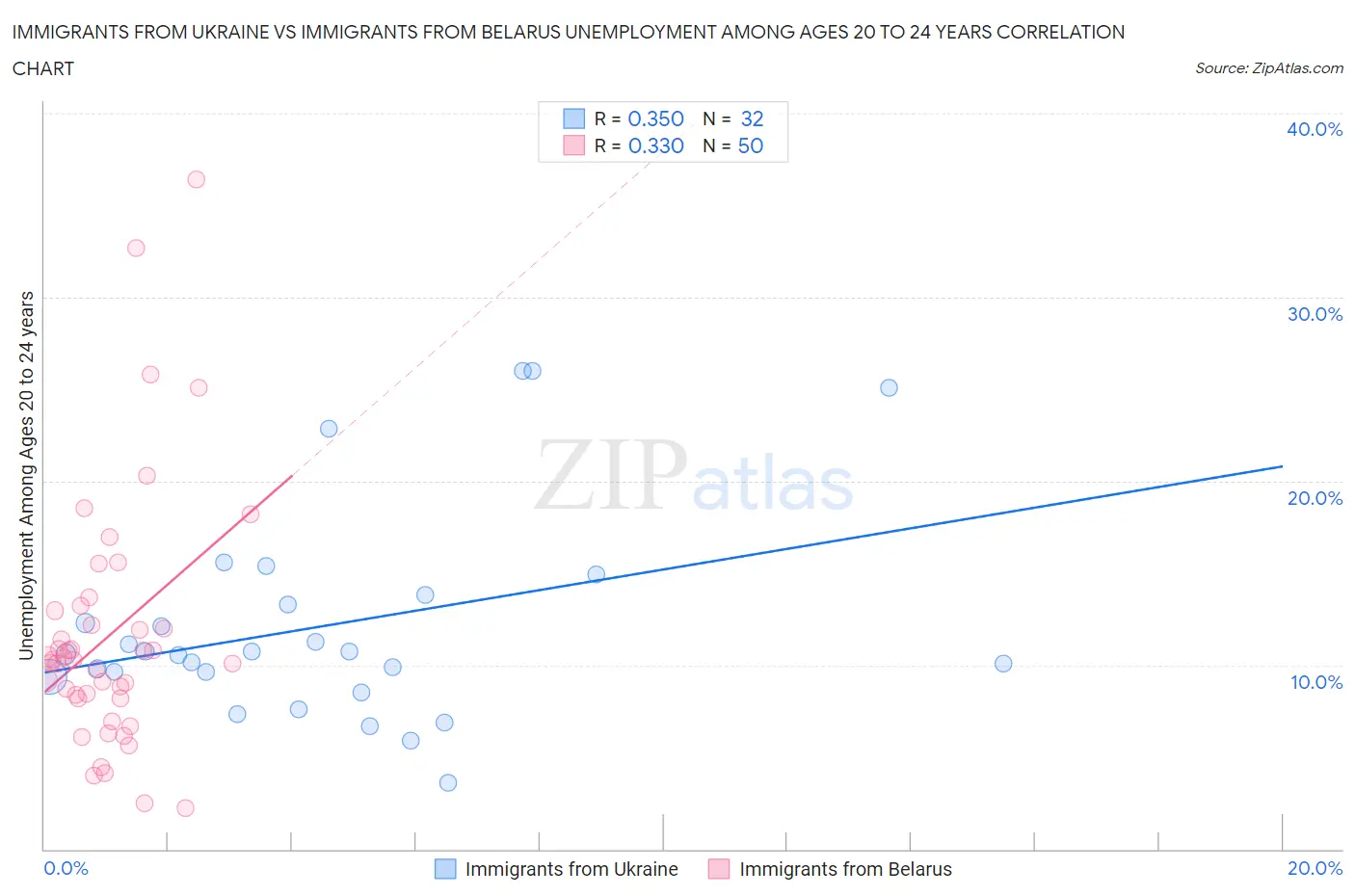 Immigrants from Ukraine vs Immigrants from Belarus Unemployment Among Ages 20 to 24 years