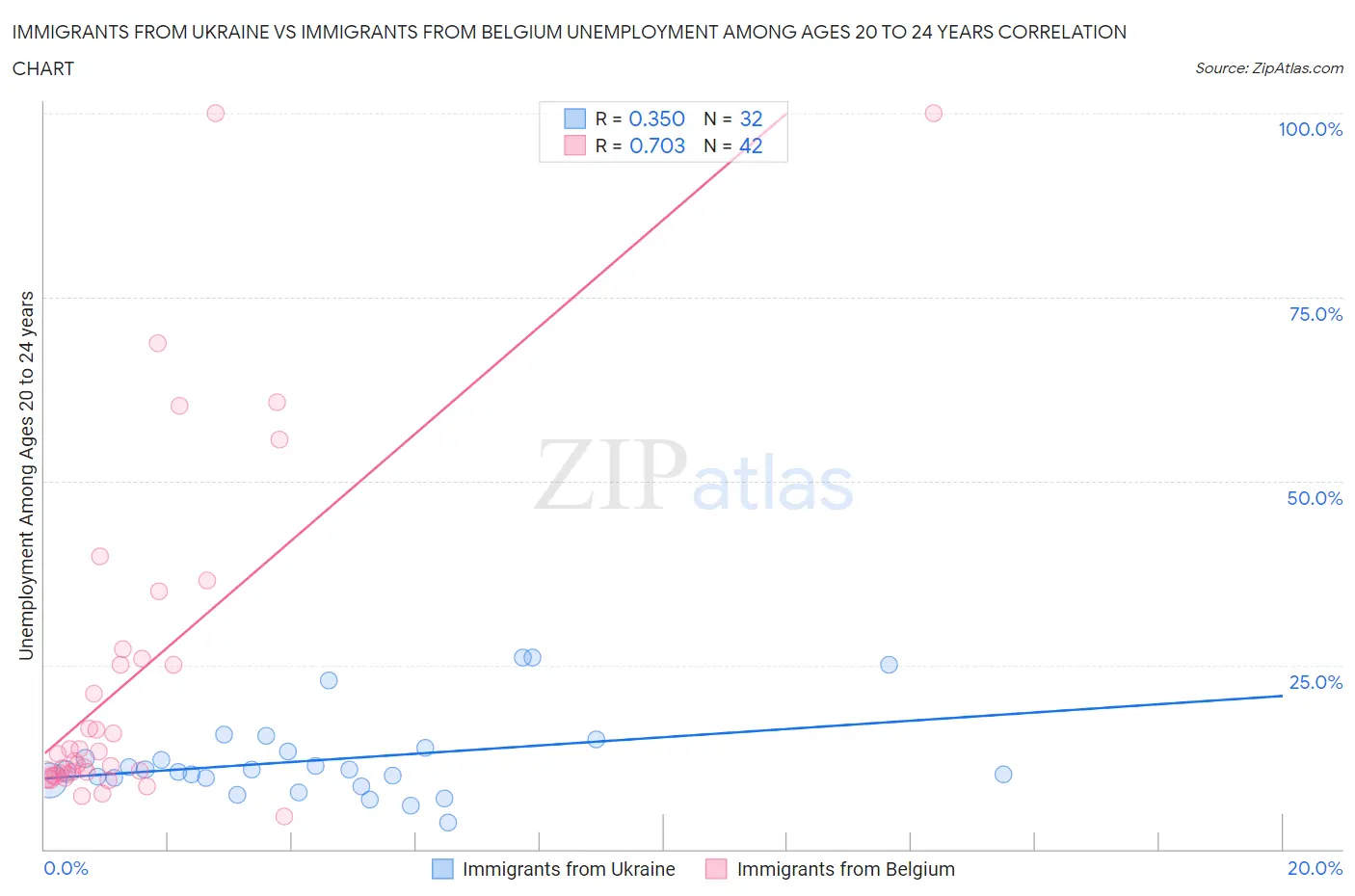 Immigrants from Ukraine vs Immigrants from Belgium Unemployment Among Ages 20 to 24 years