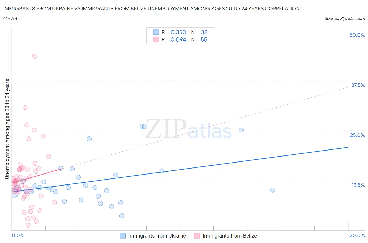 Immigrants from Ukraine vs Immigrants from Belize Unemployment Among Ages 20 to 24 years