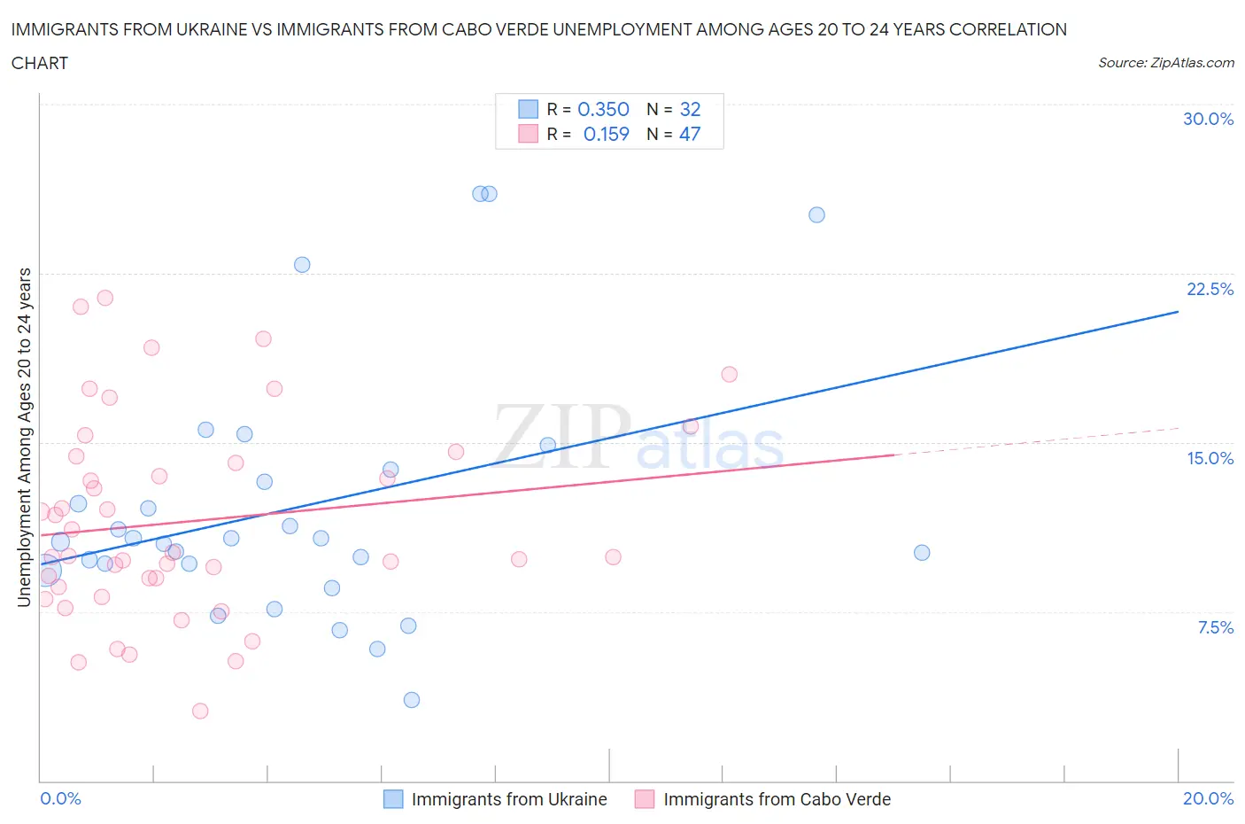 Immigrants from Ukraine vs Immigrants from Cabo Verde Unemployment Among Ages 20 to 24 years