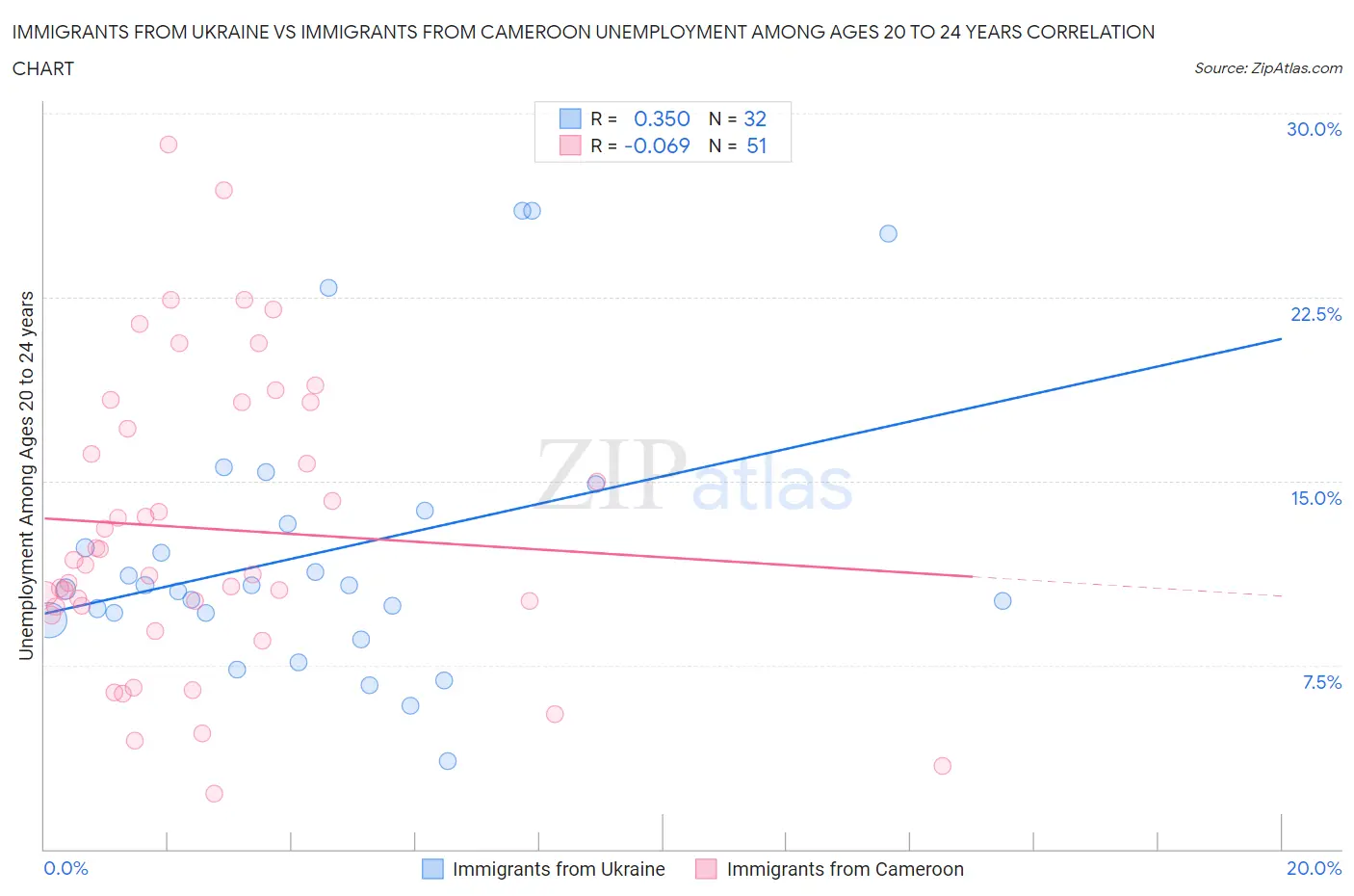 Immigrants from Ukraine vs Immigrants from Cameroon Unemployment Among Ages 20 to 24 years