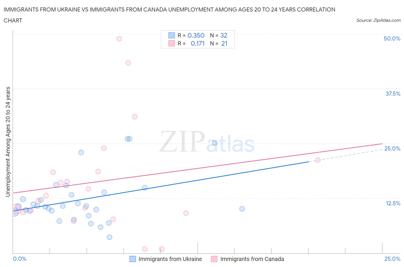 Immigrants from Ukraine vs Immigrants from Canada Unemployment Among Ages 20 to 24 years