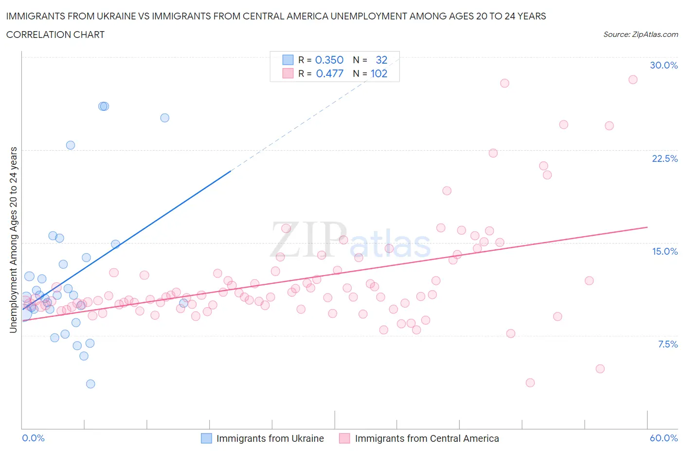 Immigrants from Ukraine vs Immigrants from Central America Unemployment Among Ages 20 to 24 years