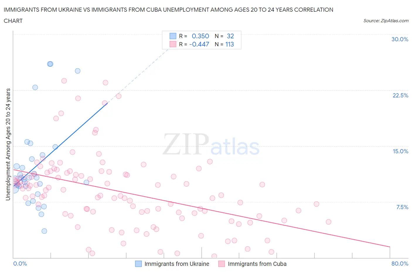 Immigrants from Ukraine vs Immigrants from Cuba Unemployment Among Ages 20 to 24 years