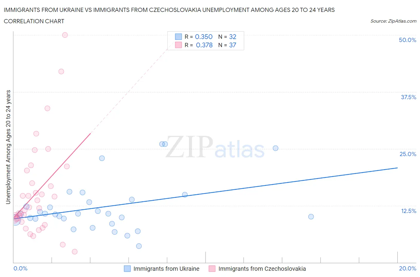 Immigrants from Ukraine vs Immigrants from Czechoslovakia Unemployment Among Ages 20 to 24 years