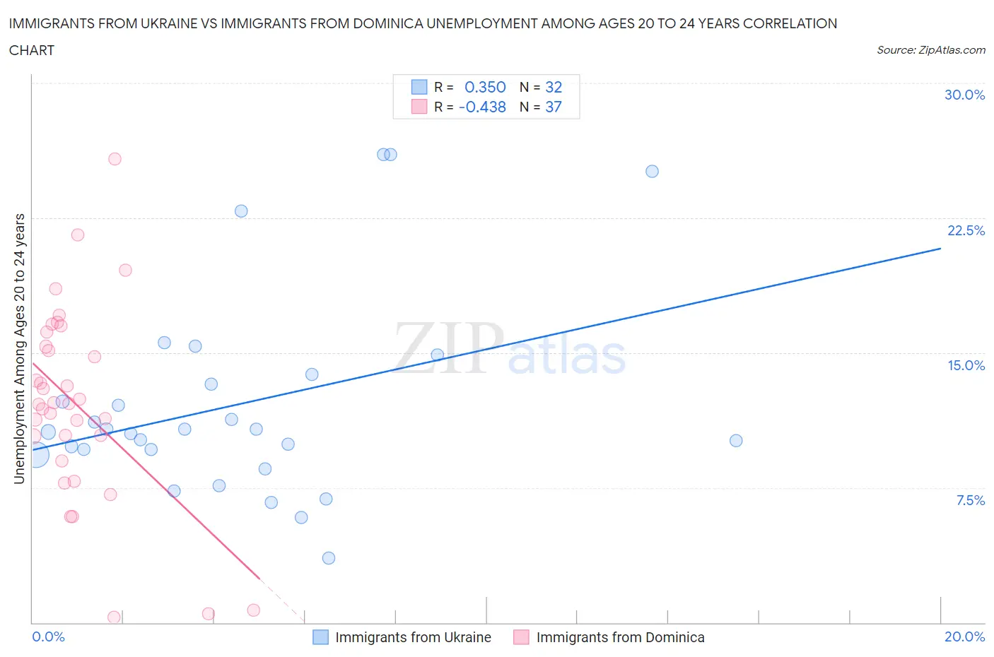 Immigrants from Ukraine vs Immigrants from Dominica Unemployment Among Ages 20 to 24 years