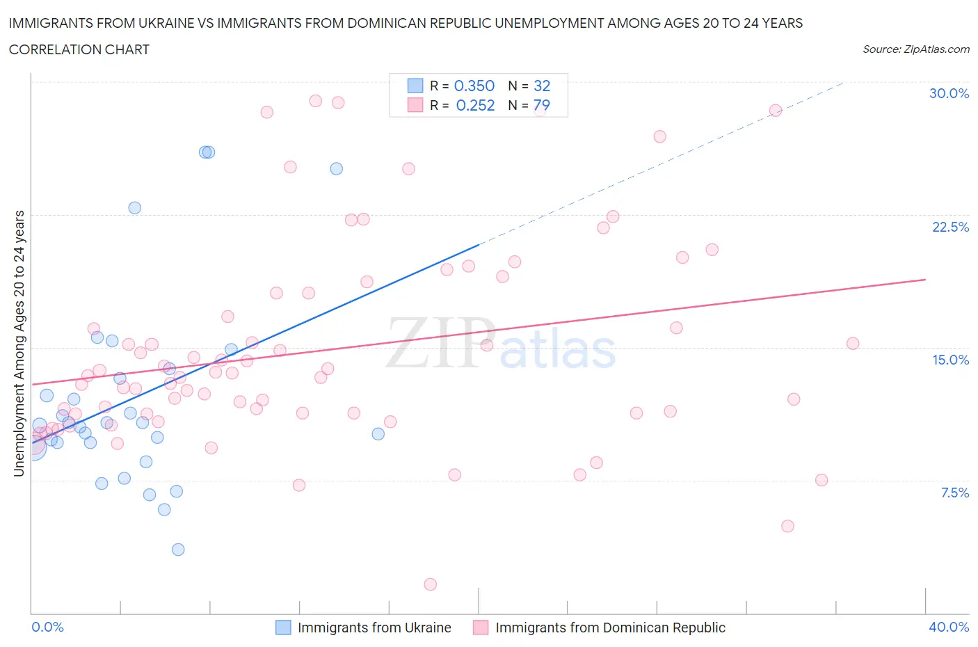 Immigrants from Ukraine vs Immigrants from Dominican Republic Unemployment Among Ages 20 to 24 years