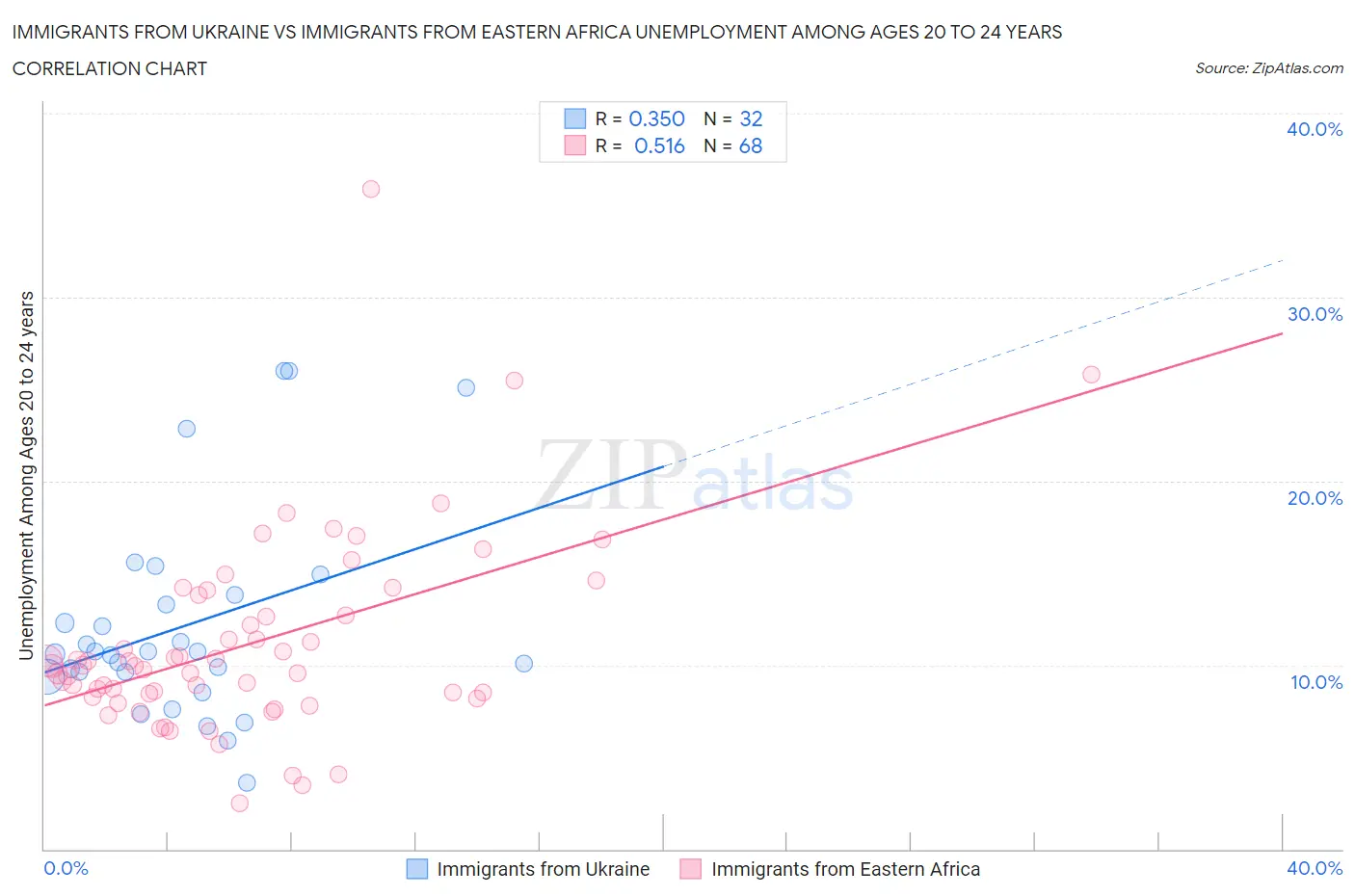 Immigrants from Ukraine vs Immigrants from Eastern Africa Unemployment Among Ages 20 to 24 years