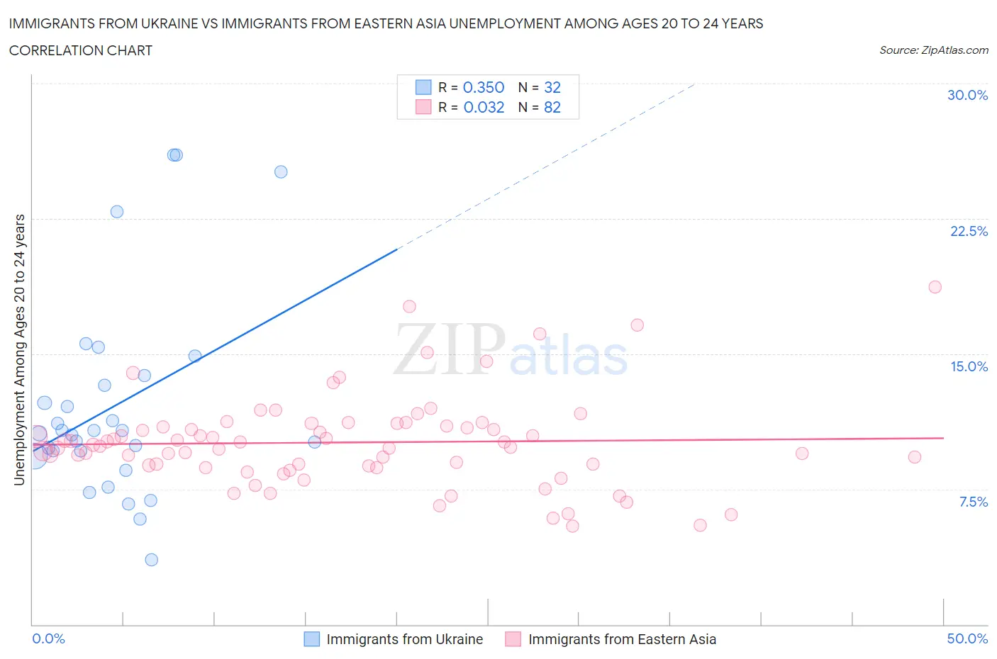 Immigrants from Ukraine vs Immigrants from Eastern Asia Unemployment Among Ages 20 to 24 years
