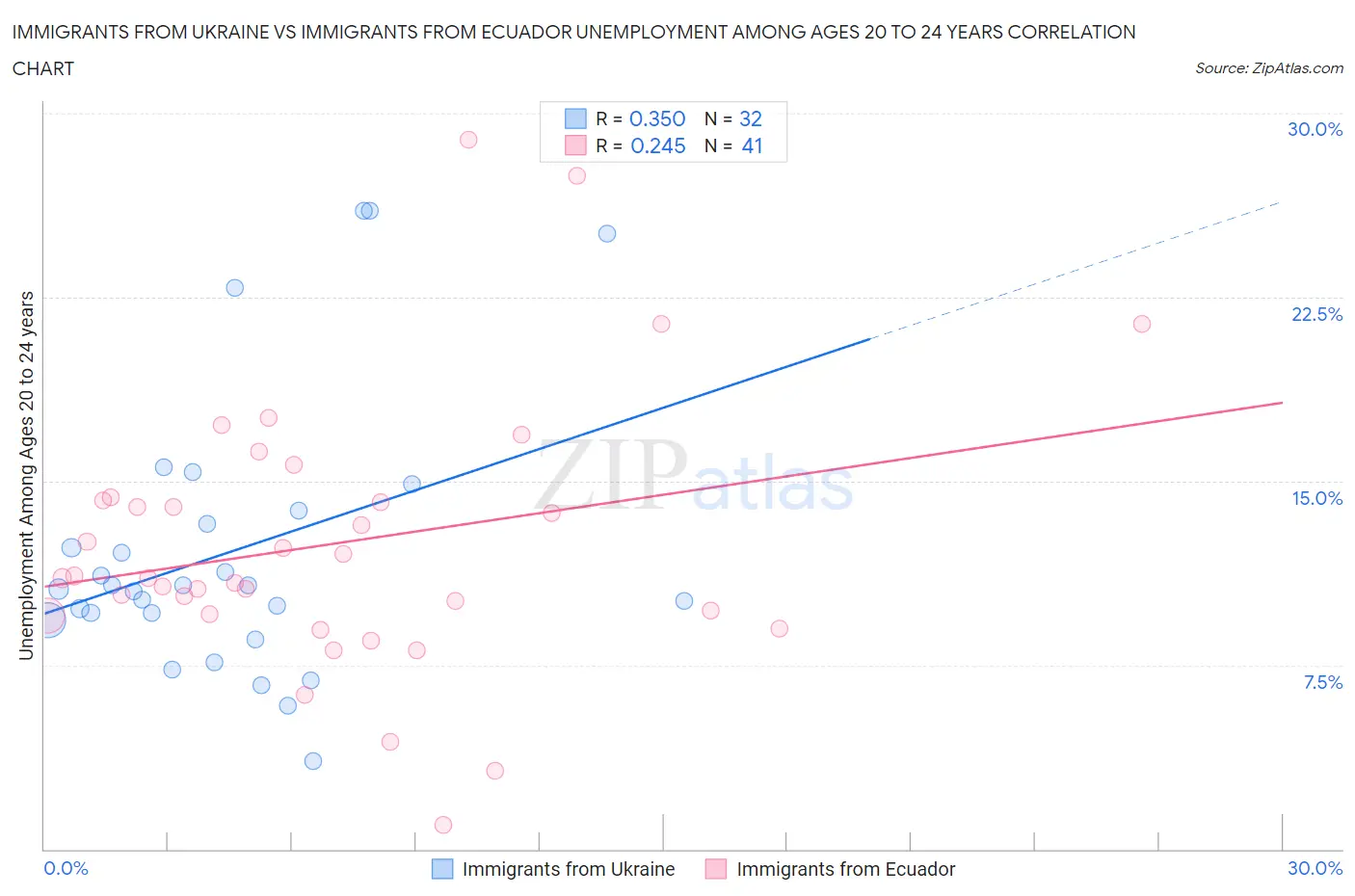 Immigrants from Ukraine vs Immigrants from Ecuador Unemployment Among Ages 20 to 24 years