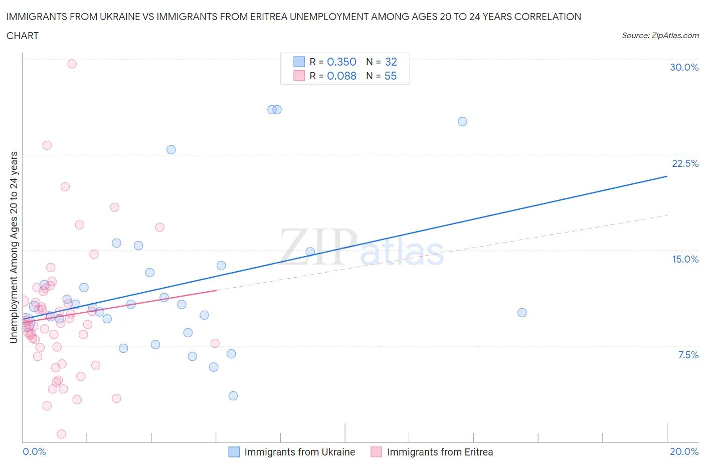 Immigrants from Ukraine vs Immigrants from Eritrea Unemployment Among Ages 20 to 24 years