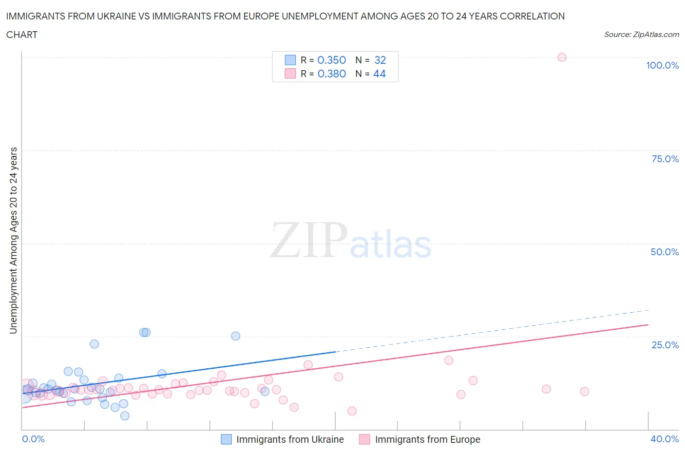 Immigrants from Ukraine vs Immigrants from Europe Unemployment Among Ages 20 to 24 years