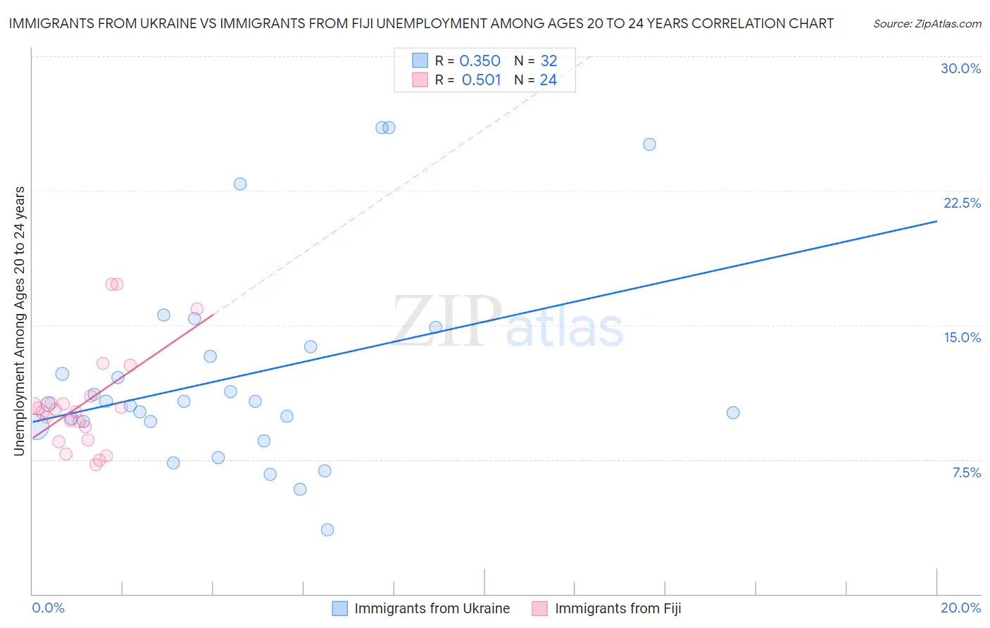 Immigrants from Ukraine vs Immigrants from Fiji Unemployment Among Ages 20 to 24 years