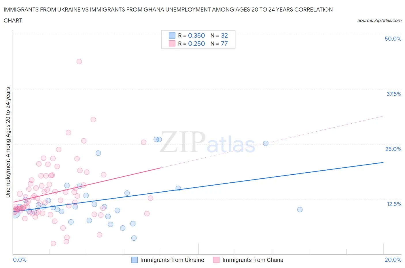 Immigrants from Ukraine vs Immigrants from Ghana Unemployment Among Ages 20 to 24 years