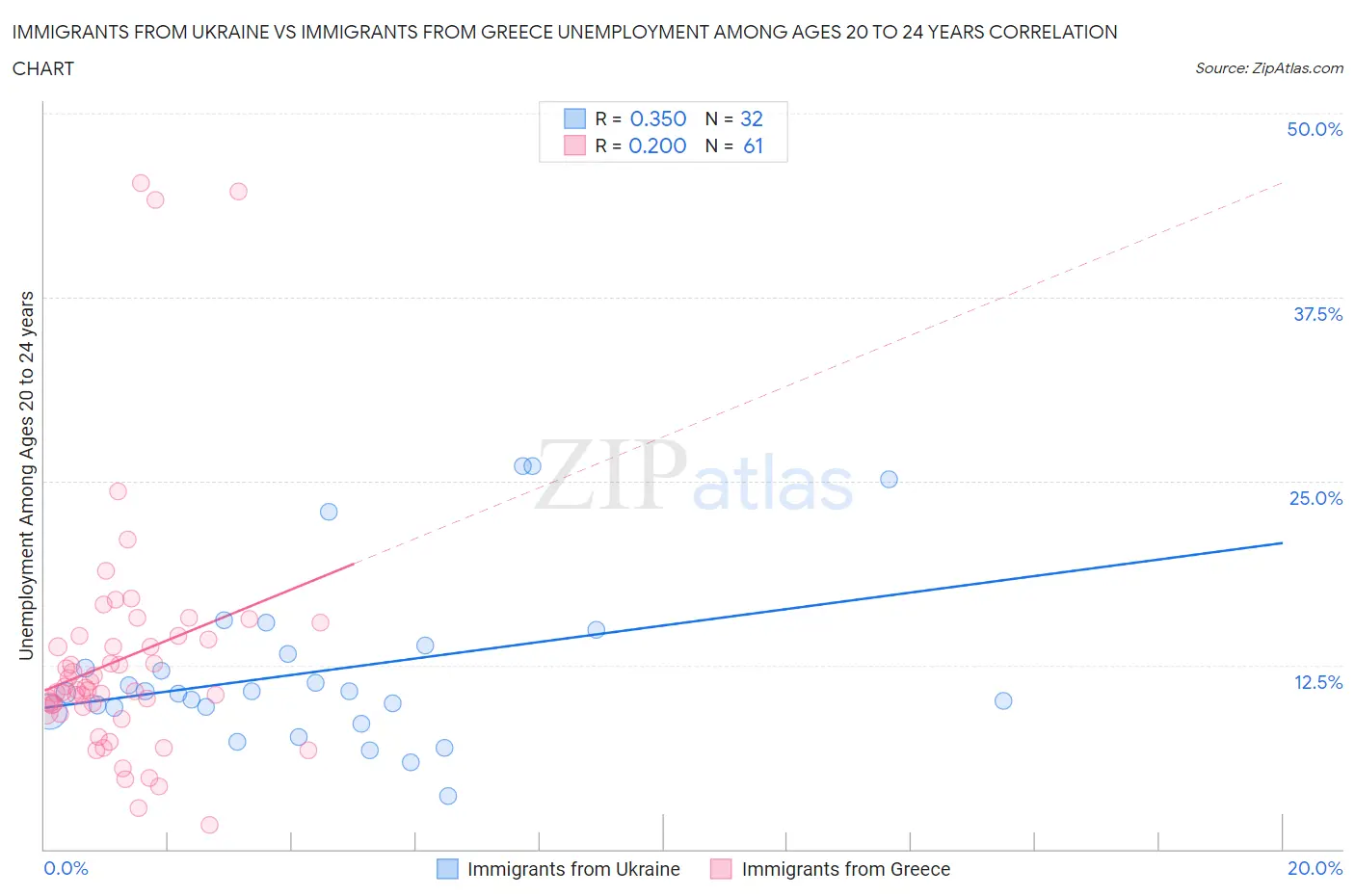 Immigrants from Ukraine vs Immigrants from Greece Unemployment Among Ages 20 to 24 years