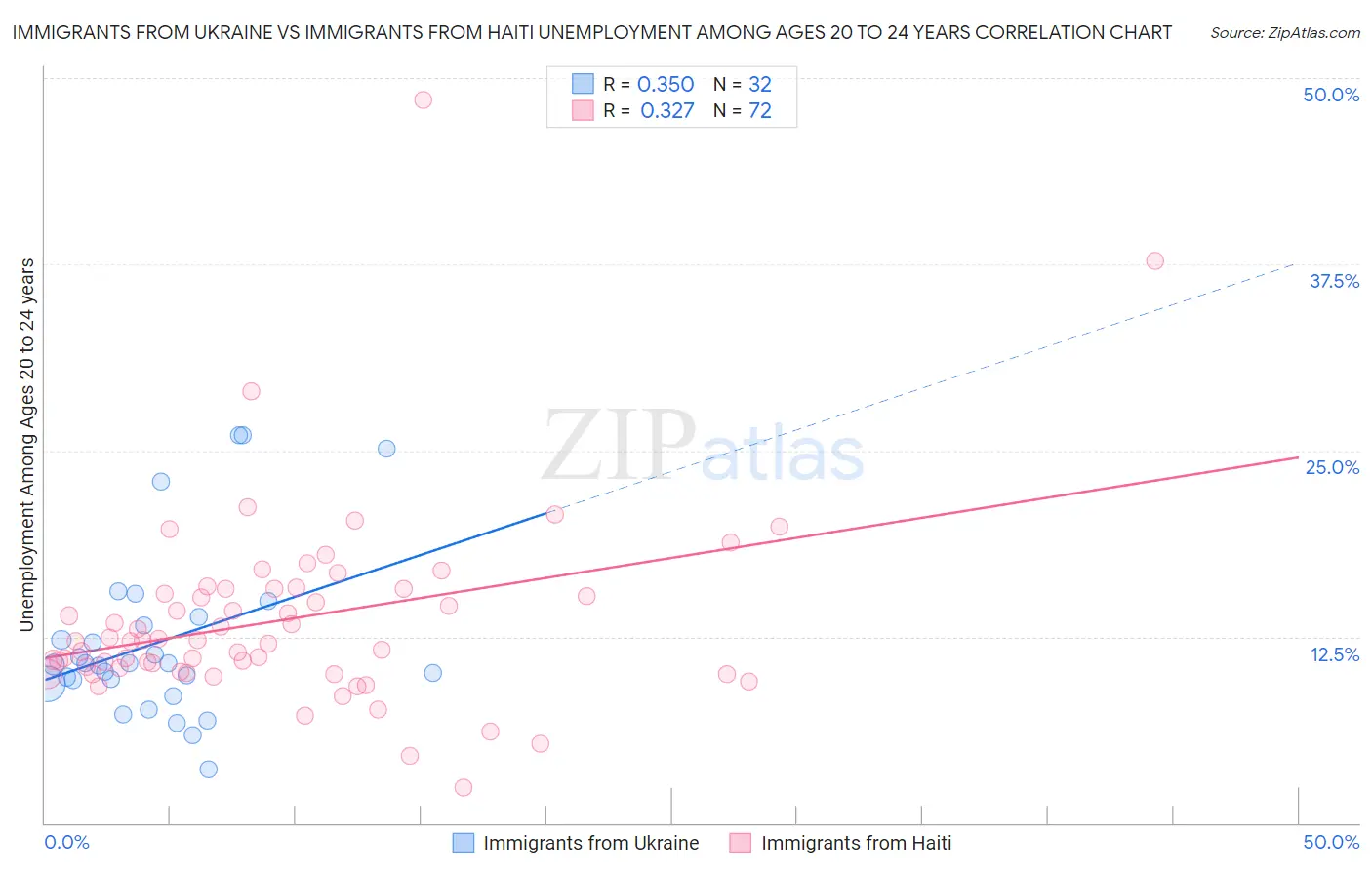 Immigrants from Ukraine vs Immigrants from Haiti Unemployment Among Ages 20 to 24 years