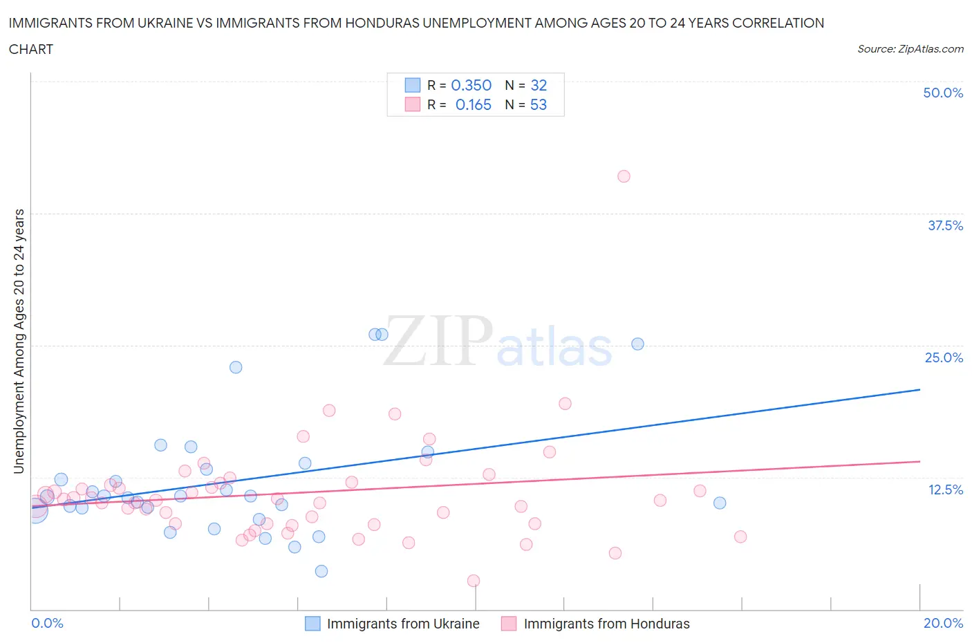 Immigrants from Ukraine vs Immigrants from Honduras Unemployment Among Ages 20 to 24 years