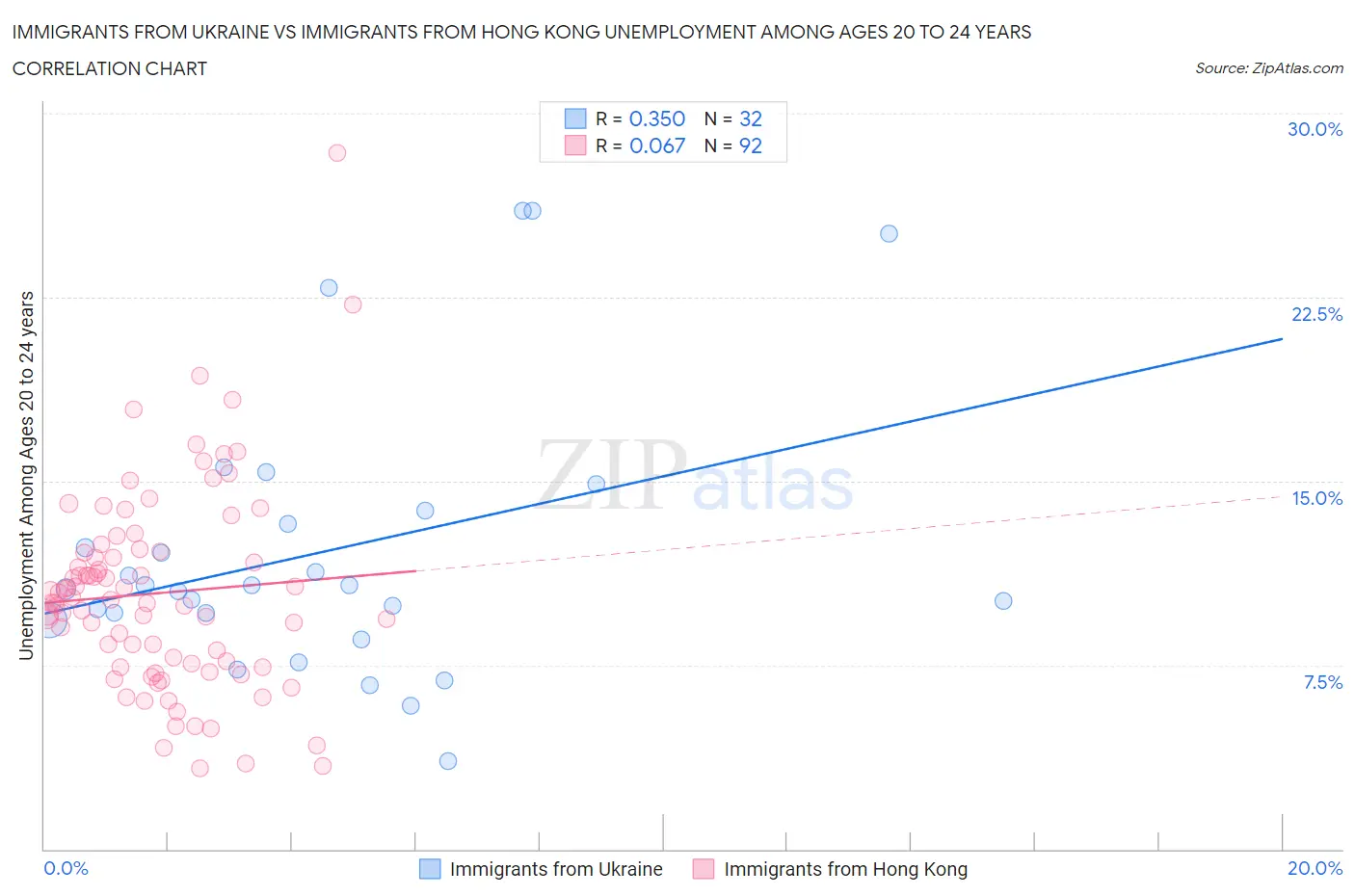 Immigrants from Ukraine vs Immigrants from Hong Kong Unemployment Among Ages 20 to 24 years