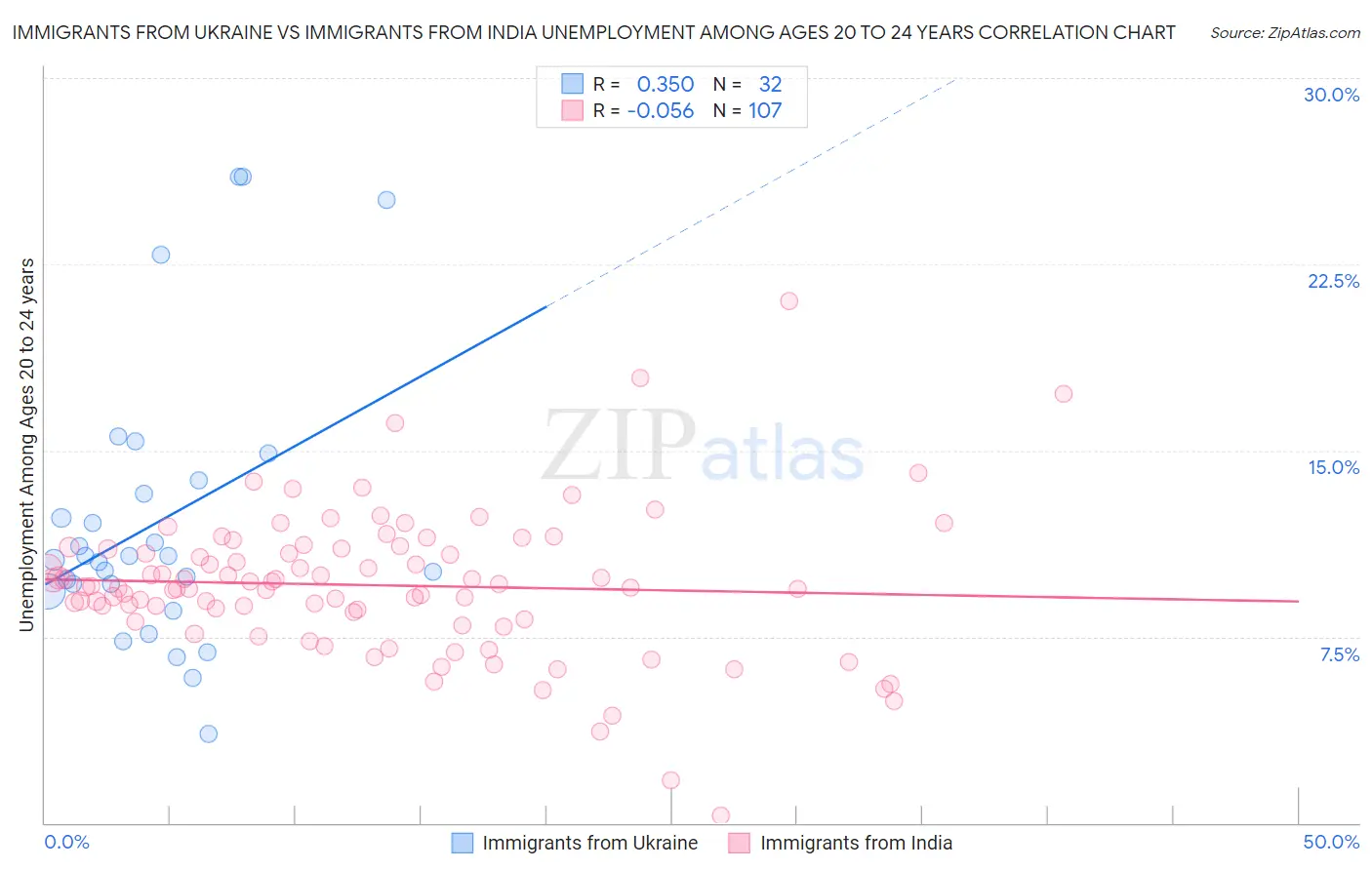 Immigrants from Ukraine vs Immigrants from India Unemployment Among Ages 20 to 24 years