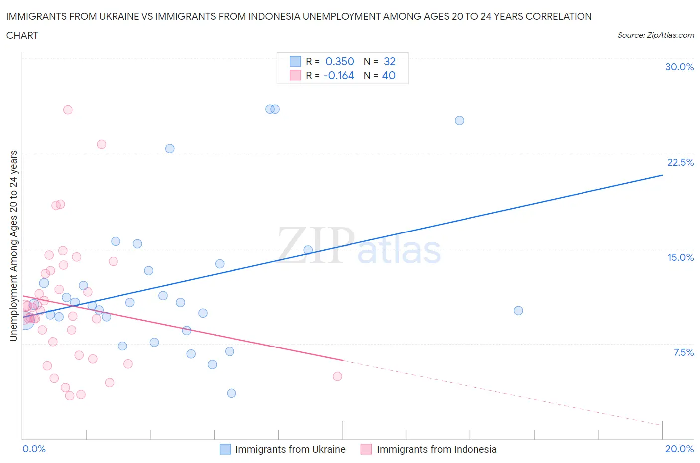 Immigrants from Ukraine vs Immigrants from Indonesia Unemployment Among Ages 20 to 24 years