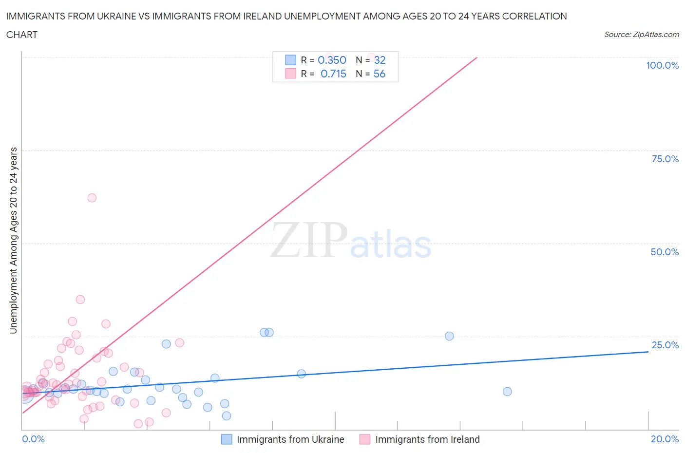 Immigrants from Ukraine vs Immigrants from Ireland Unemployment Among Ages 20 to 24 years