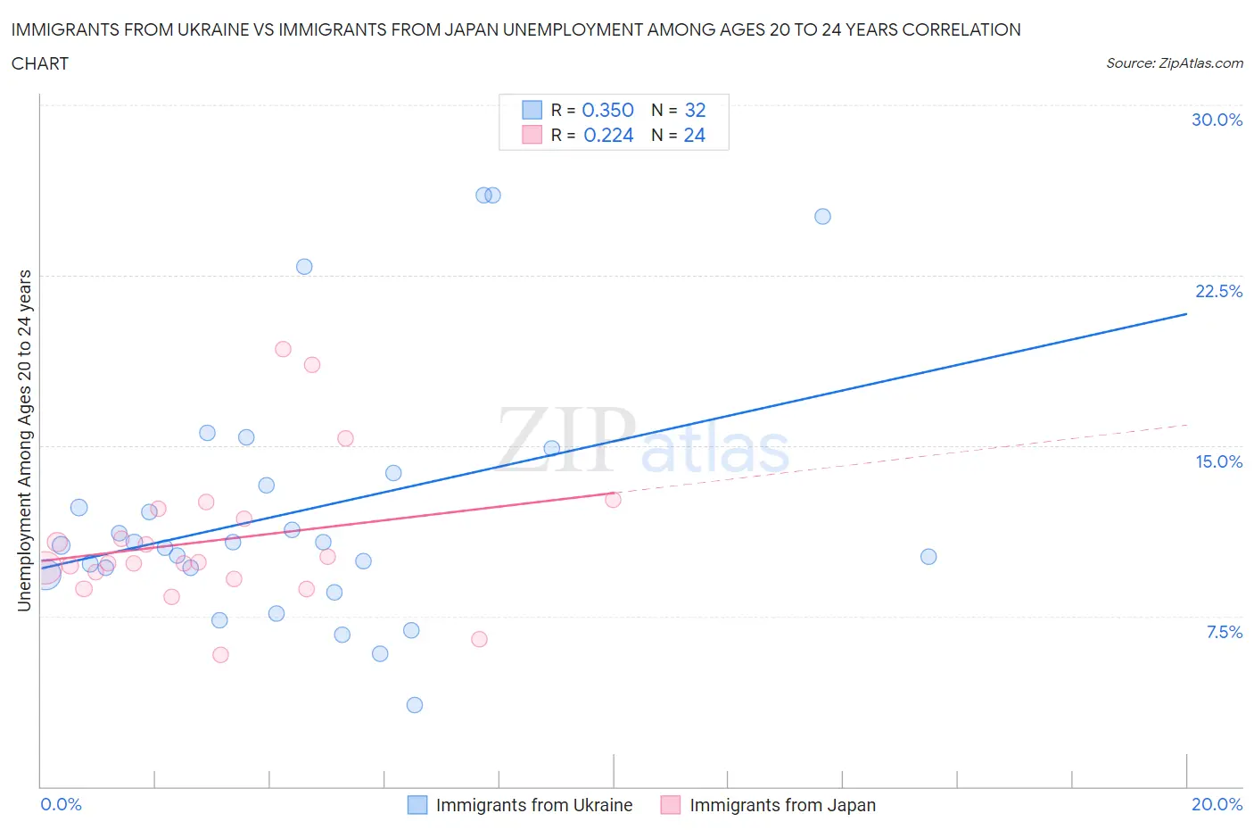Immigrants from Ukraine vs Immigrants from Japan Unemployment Among Ages 20 to 24 years