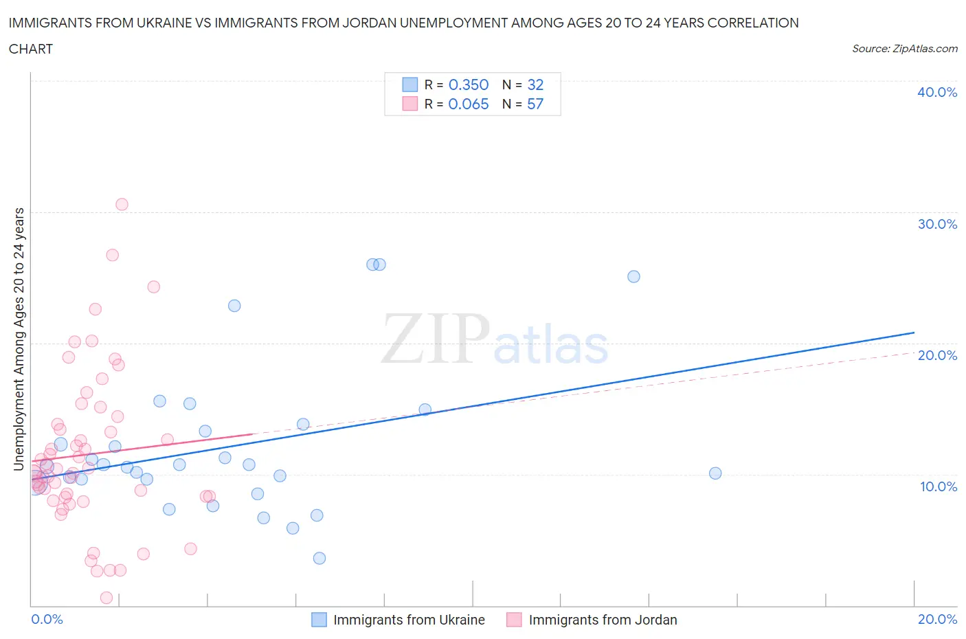 Immigrants from Ukraine vs Immigrants from Jordan Unemployment Among Ages 20 to 24 years