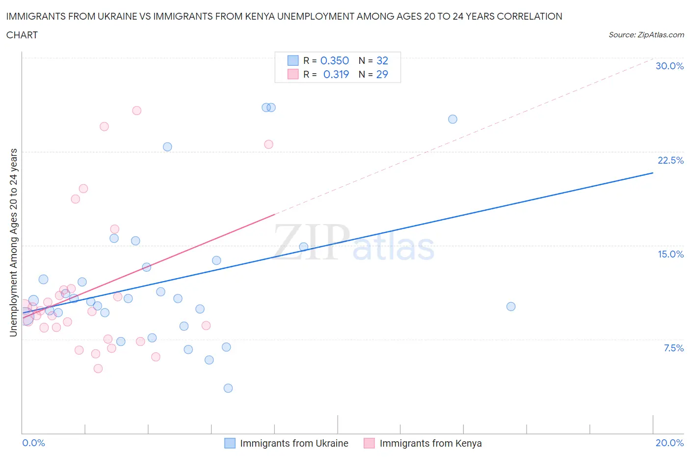 Immigrants from Ukraine vs Immigrants from Kenya Unemployment Among Ages 20 to 24 years