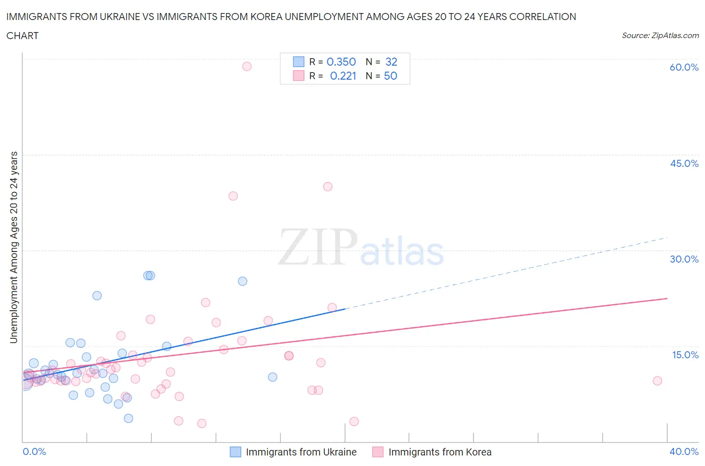 Immigrants from Ukraine vs Immigrants from Korea Unemployment Among Ages 20 to 24 years