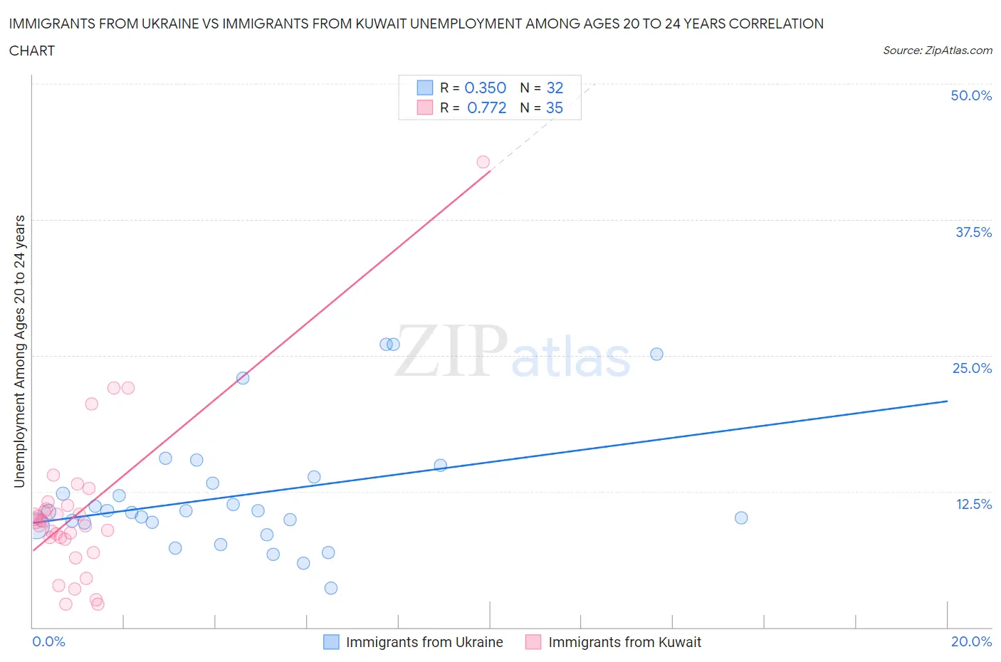 Immigrants from Ukraine vs Immigrants from Kuwait Unemployment Among Ages 20 to 24 years